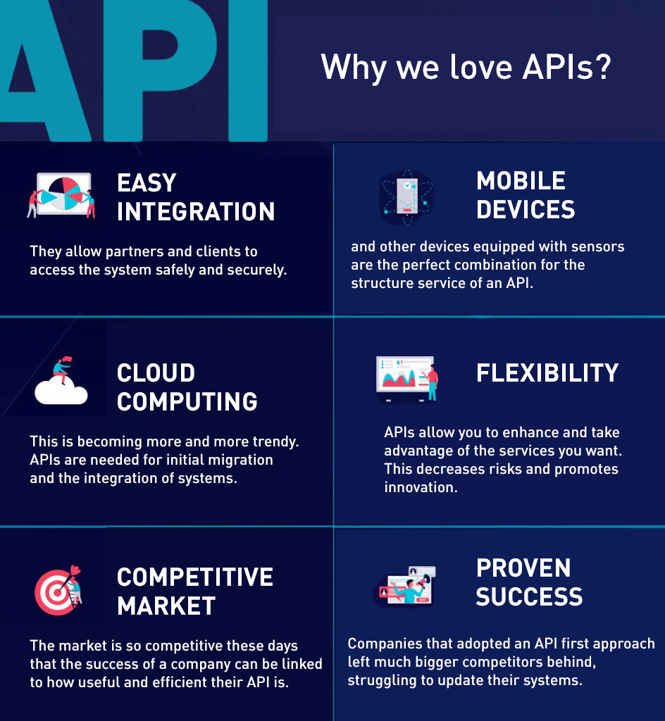 What is an API (Application Programming Interface) and how to use it