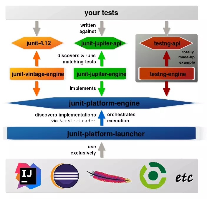 JUnit 5 State Of The Union — SitePoint