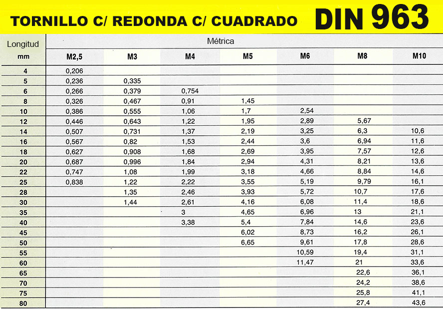 Tablas utiles en Tornilleria Dacctors Almacén de venta de Tornillos