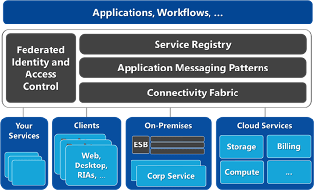 Service Bus and Windows Azure AppFabric David Chou