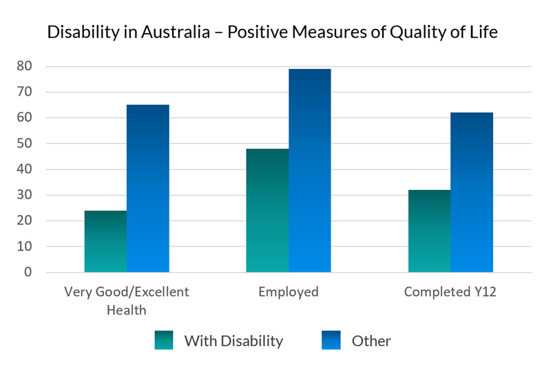 Disability in Australia DACSSA