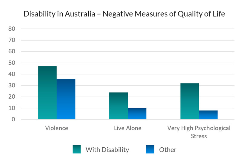 Disability in Australia DACSSA