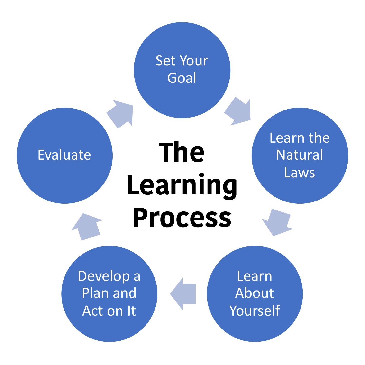 5 Step Learning Process
