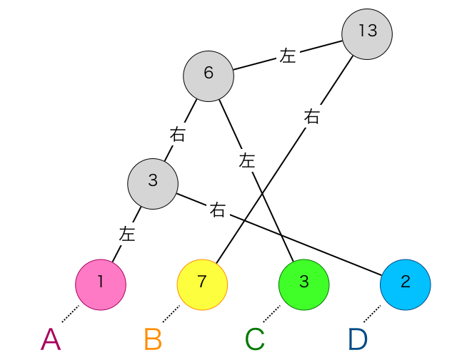 C言語でハフマン符号化 だえうホームページ