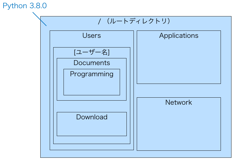 6+ Pyenv 使い方 Article