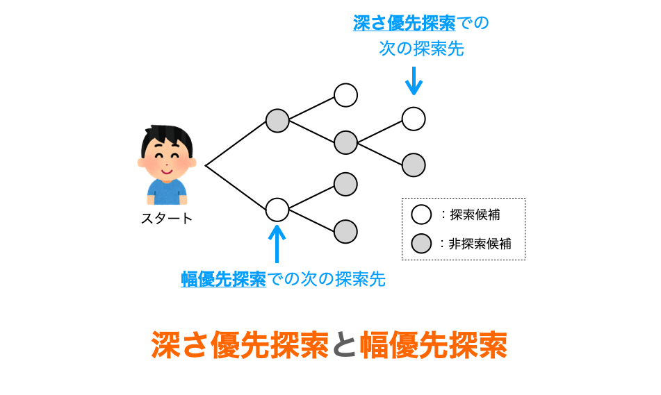 【C言語/アルゴリズム】深さ優先探索と幅優先探索 だえうホームページ