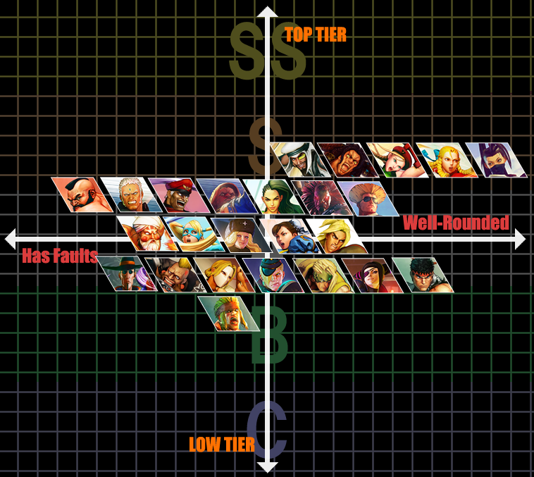 Sfv Tier List November 2023 Sfv Season 2.5 Tier List – Dafeetlee's Dojo