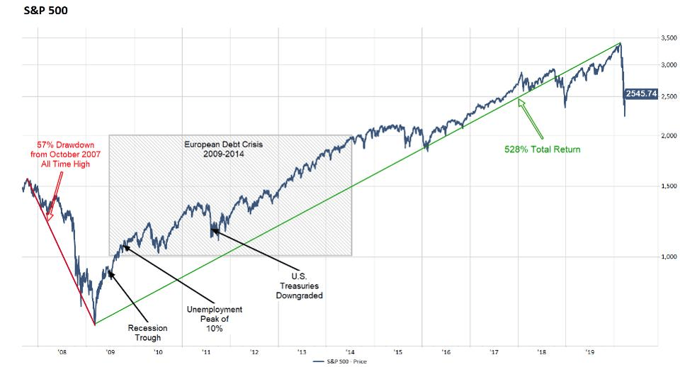 Protection From The Downturn Finding Stocks That Do Well in Recession