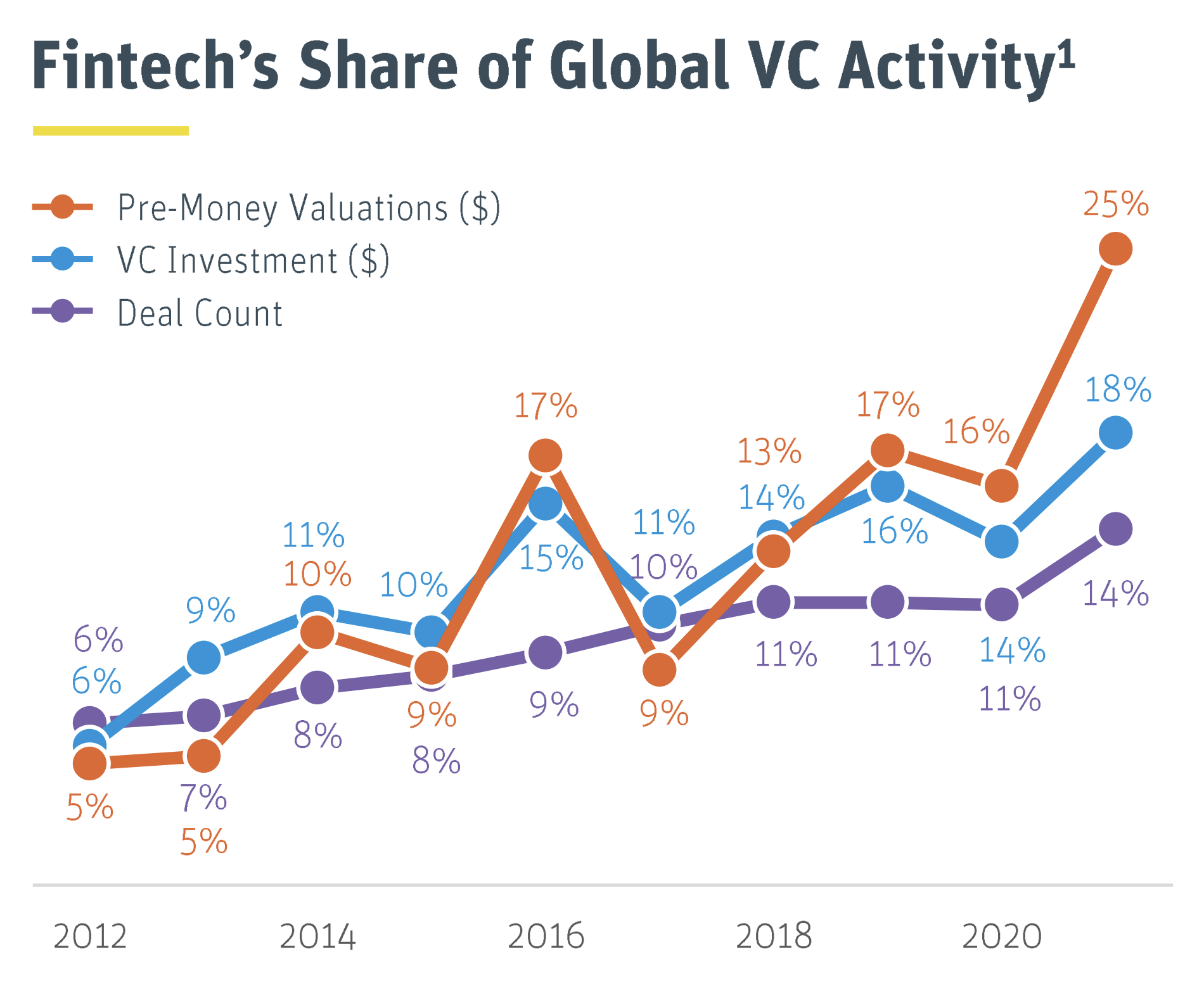 10 Startup Funding Trends To Watch Out For In 2022 Daglar Cizmeci