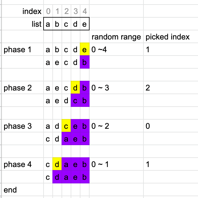 Shuffle Algorithm 무작위로 섞기 알고리즘 FisherYates Shuffle & Knuth Shuffle