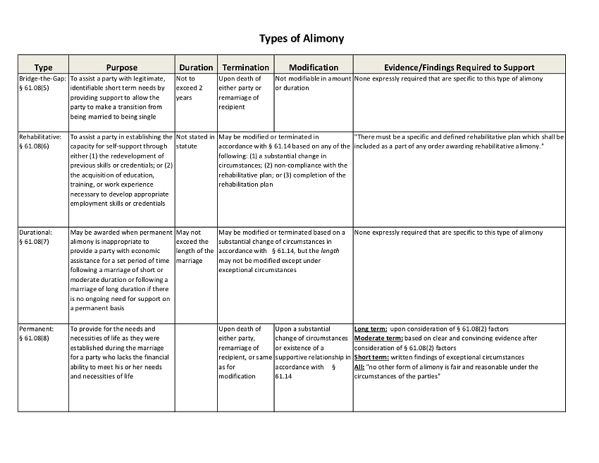 Type of Alimony Chart Dahl Family Law Group