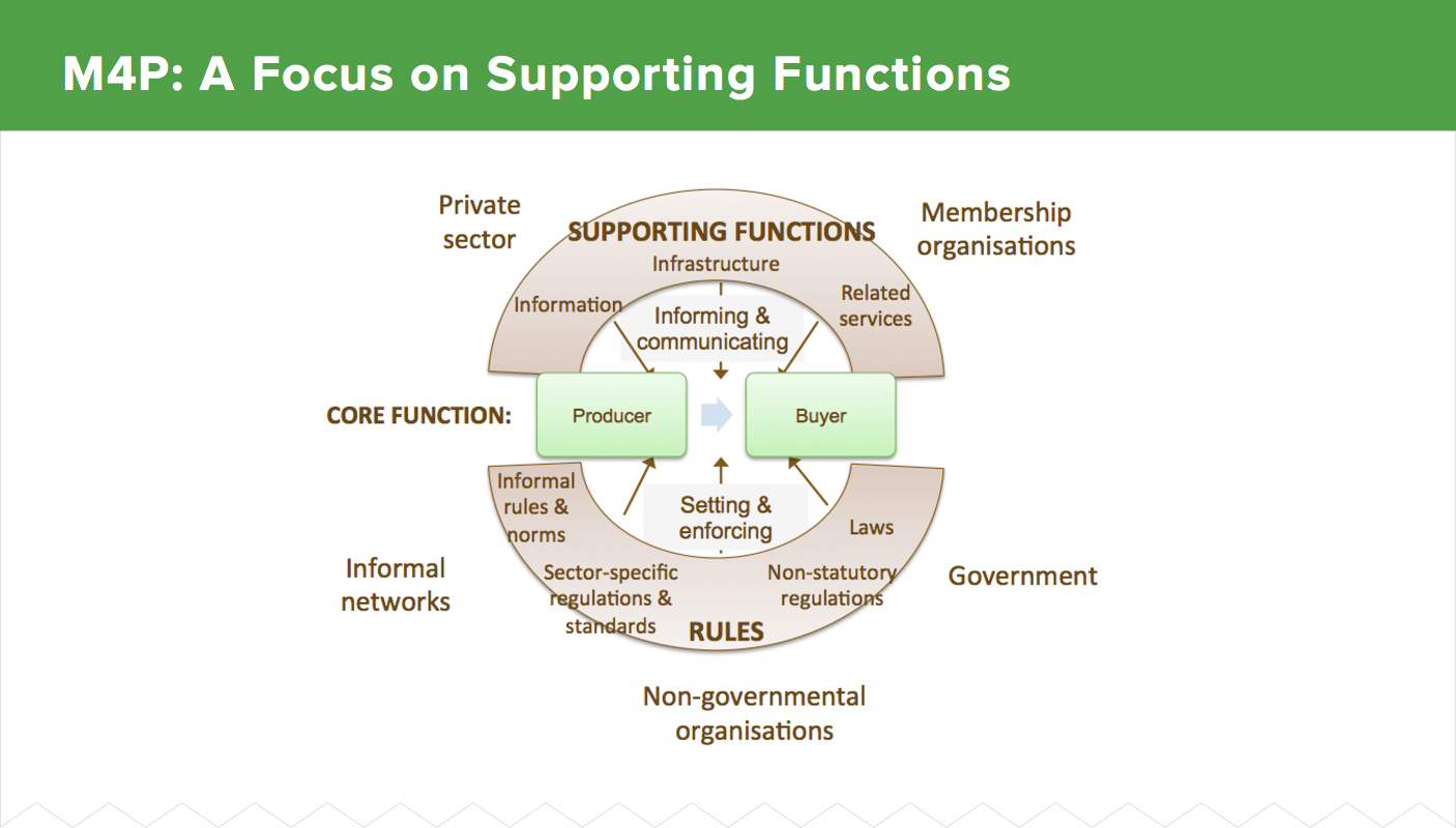 Market Systems Development A Primer on ProPoor Programming · DAI