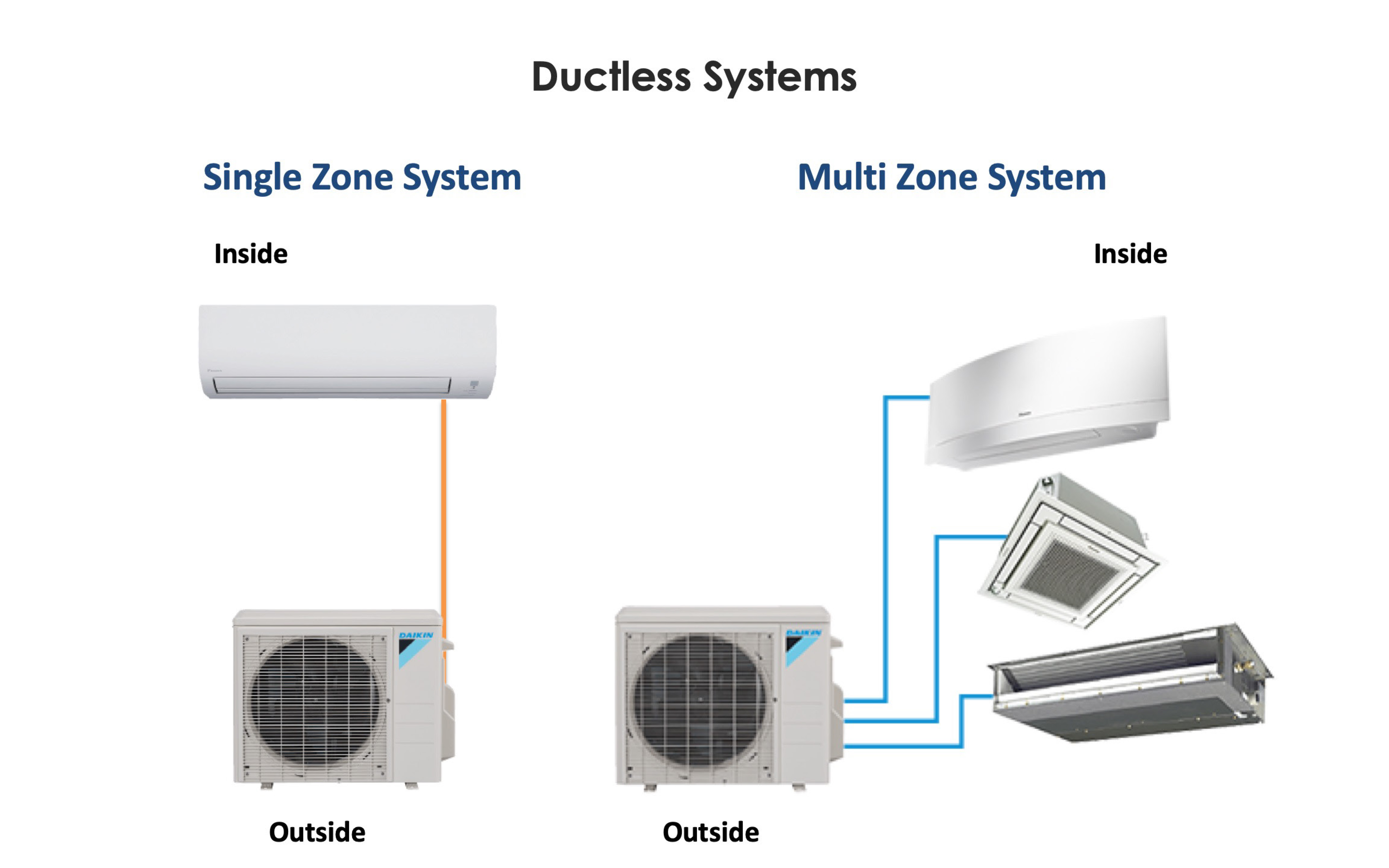 Intro to HVAC Basics – Daikin Elite