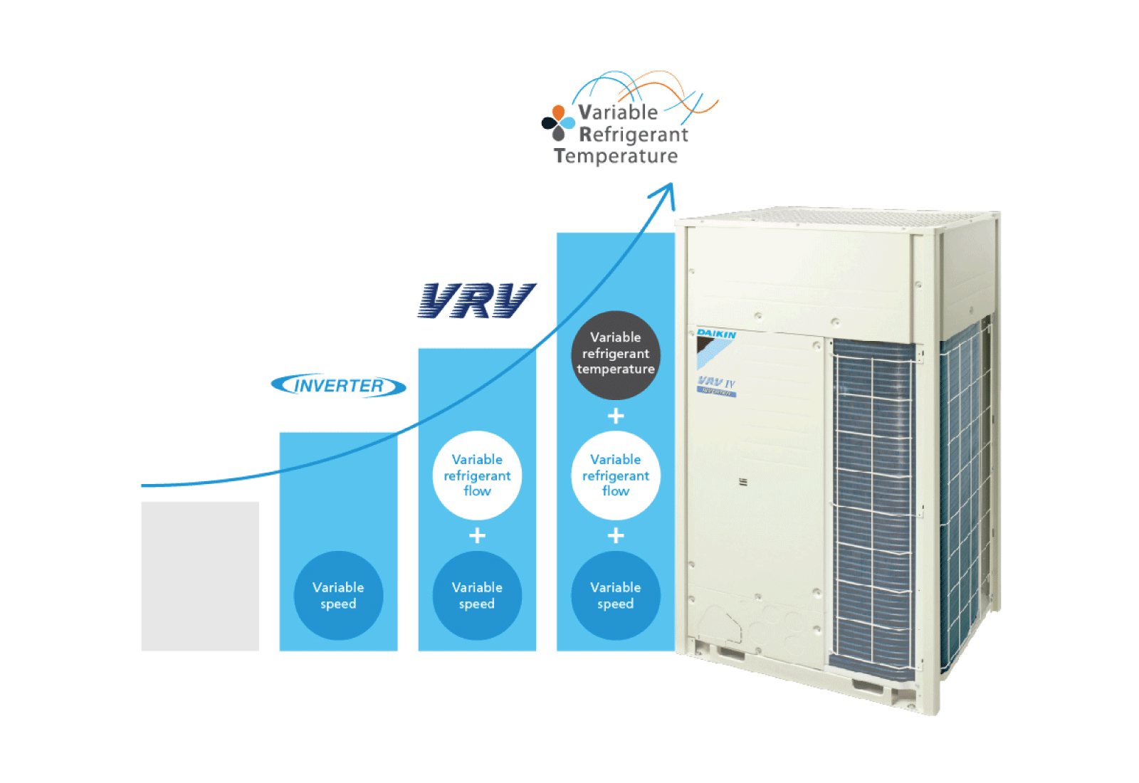 VRV IV Daikin Latam
