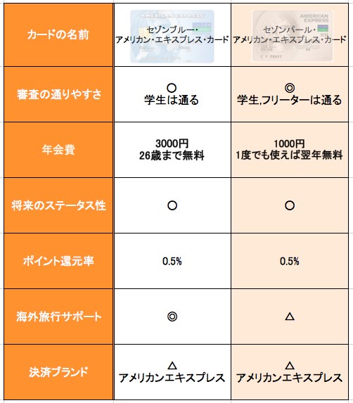 セゾンブルー・アメリカン・エキスプレス・カードの解説｜海外旅行傷害保険の最も手厚い学生カードならセゾンブルーです 大学生はこれを見ろ