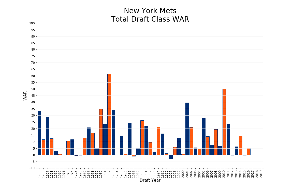 New York Mets Draft History Adam Daily's Portfolio
