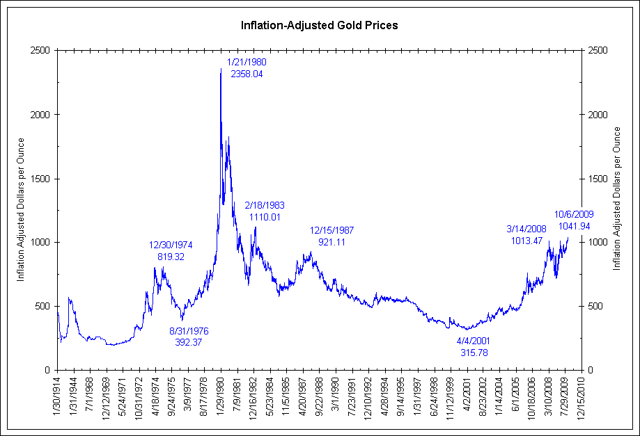 CHART Inflation Adjusted Gold Price (19702011) Home The Daily Bail