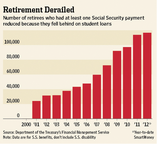 LINKS Social Security Withheld For Unpaid Student Loans Home The