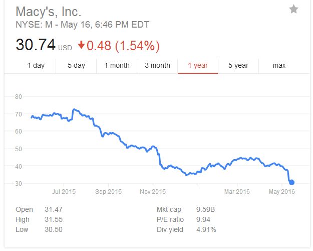 The Trump Boycott Has Destroyed Macy's Stock Price