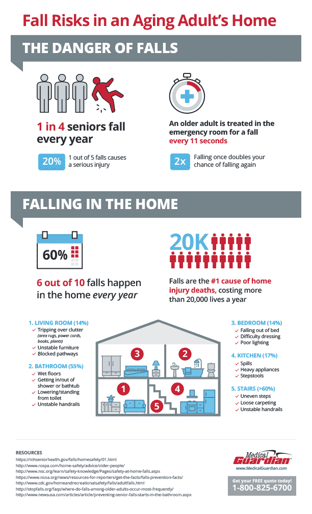 Fall Prevention Tips For Seniors: Fix The Most Dangerous Areas First [Infographic] – Dailycaring