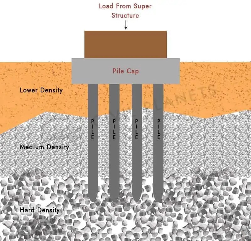 Types Of Foundation Used In Construction Civil Engineering Daily