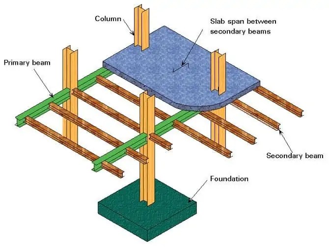 Difference Between Primary Beam, Secondary Beam And Tie Beam