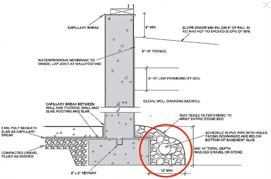 Types Of Foundation Drainage
