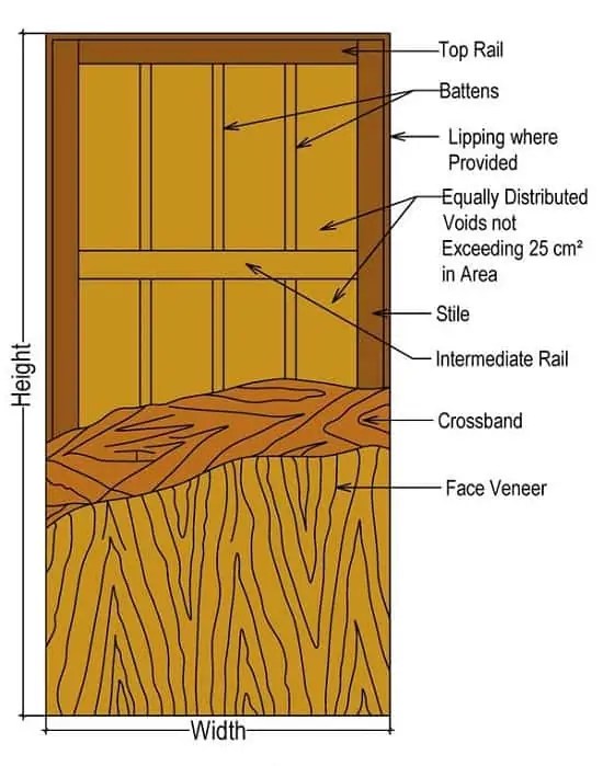 Types of Flush Doors Used In Buildings