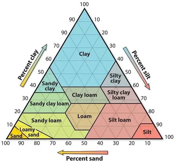 Classification Of Soil