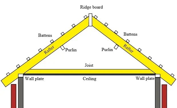Pitched Roof Types, Advantages And Uses | What Is Pitched Roof?
