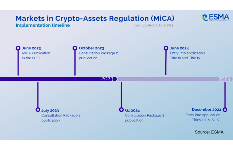 How MiCA Is Rolling Out and What Needs to Happen DailyCoin