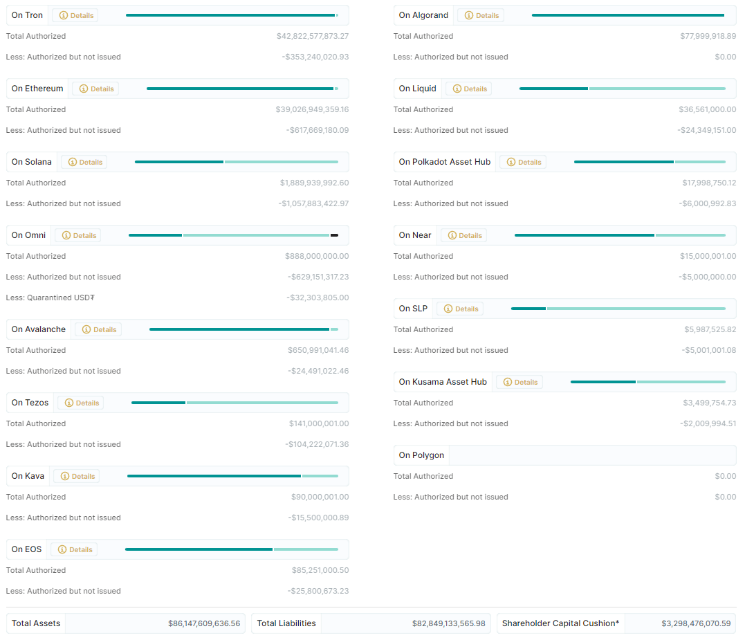 Tether Transparency Report Highlights 3.29B Liquidity Cushion DailyCoin