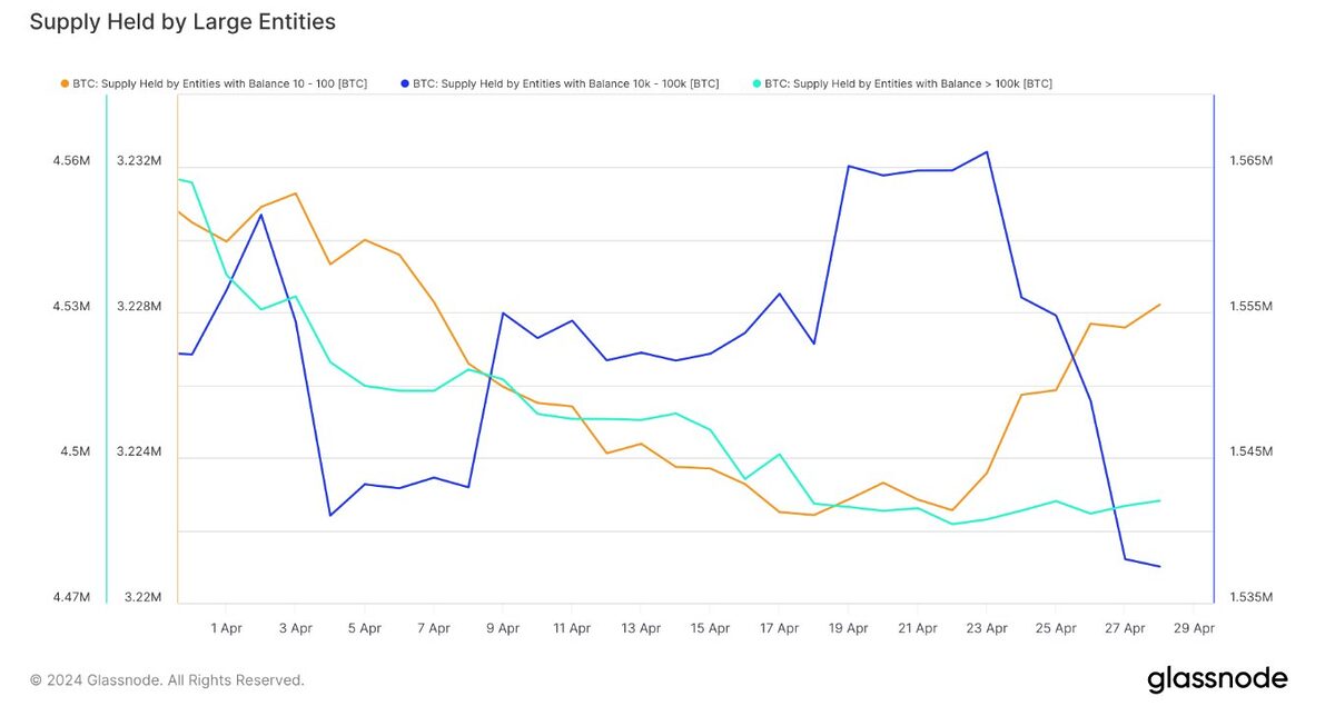 Détentions de Bitcoin par de grandes entités par Glassnode.