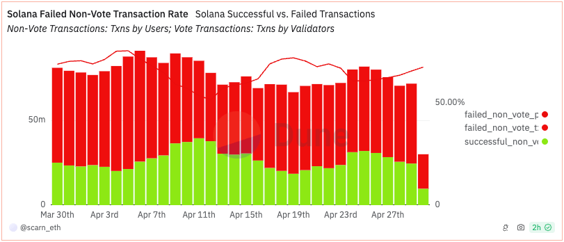 Tableau des taux d'échec des transactions Solana.