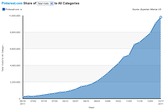 Pinterest's traffic up 4,000 percent