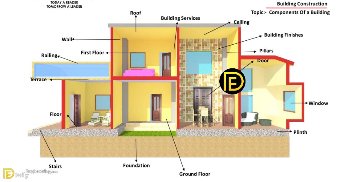 Basic Components Of A Building You Should Know Daily Engineering