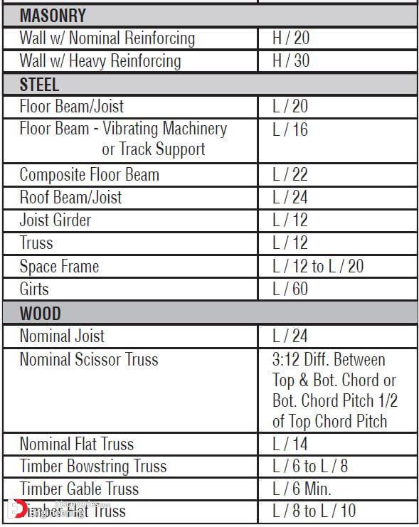 How To Find Depth Of Beam By Thumb Rule Daily Engineering