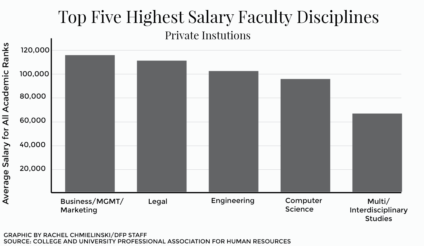Tenuretrack faculty members are highest paid employees, see highest pay increase The Daily