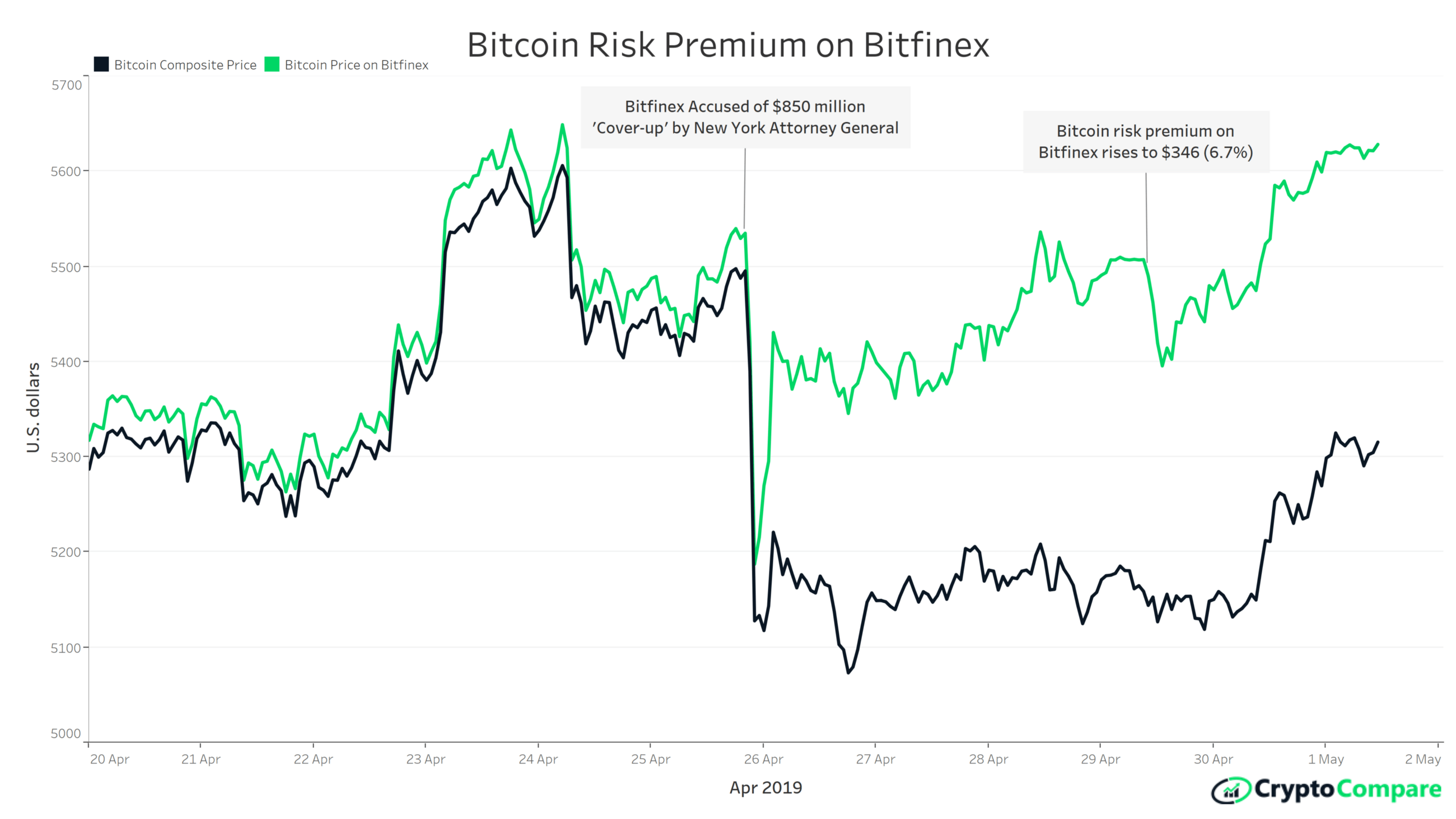 Bitcoin Over The Years / Bitcoin Price Doubles in the Past