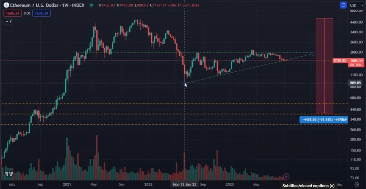 Top Analyst Warns of Imminent Ethereum Collapse, Says ETH Flashing