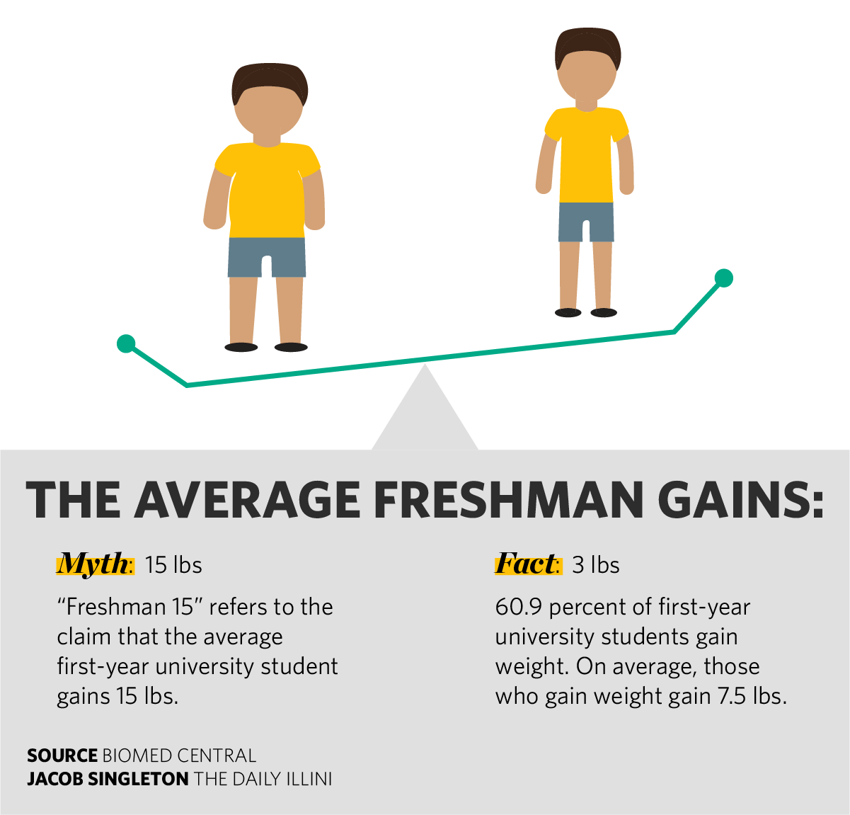 Freshman fifteen depends on student choice The Daily Illini