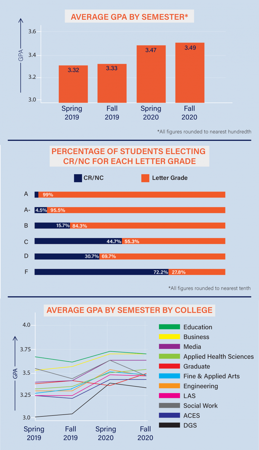 COVID19 grade options result in boosted GPAs across University The