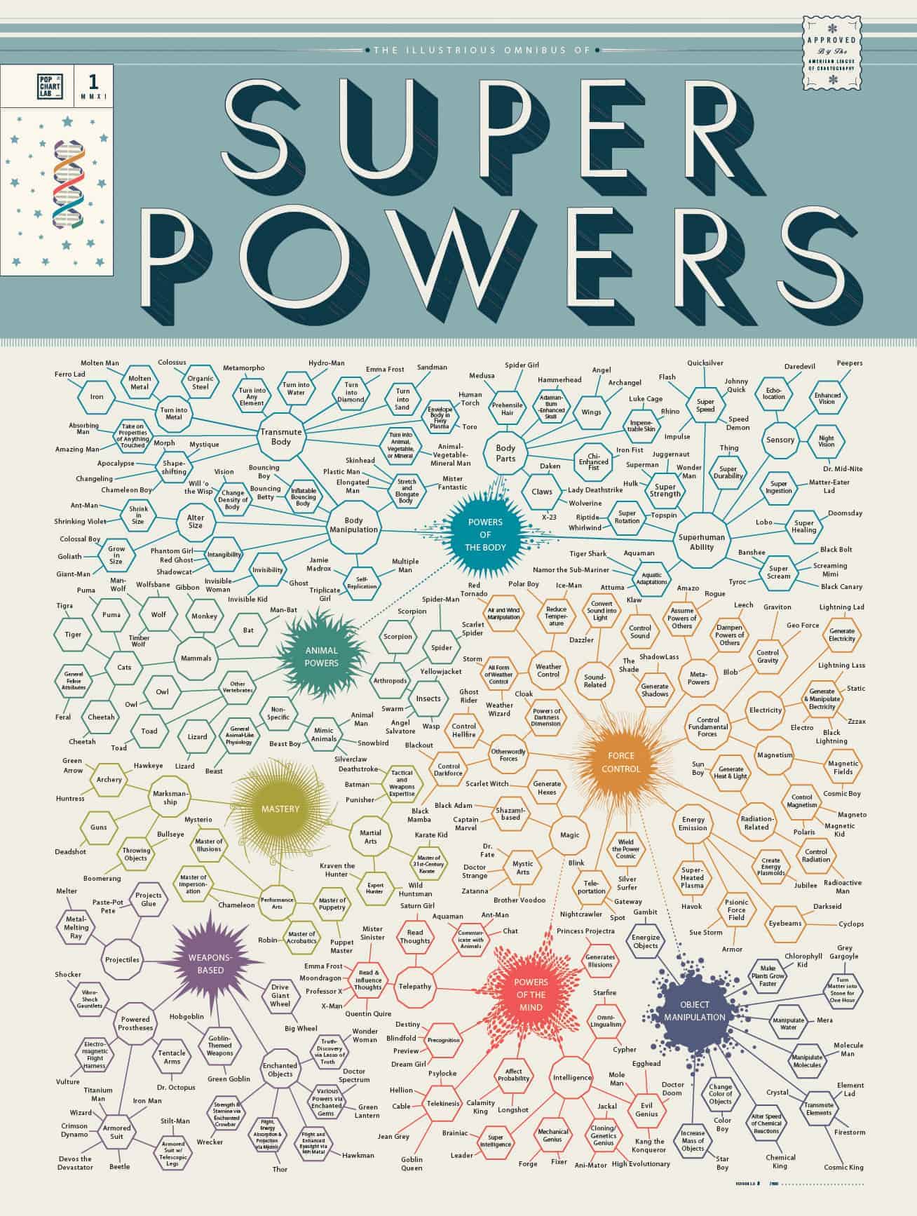 Super Powers and their Heroes Daily Infographic