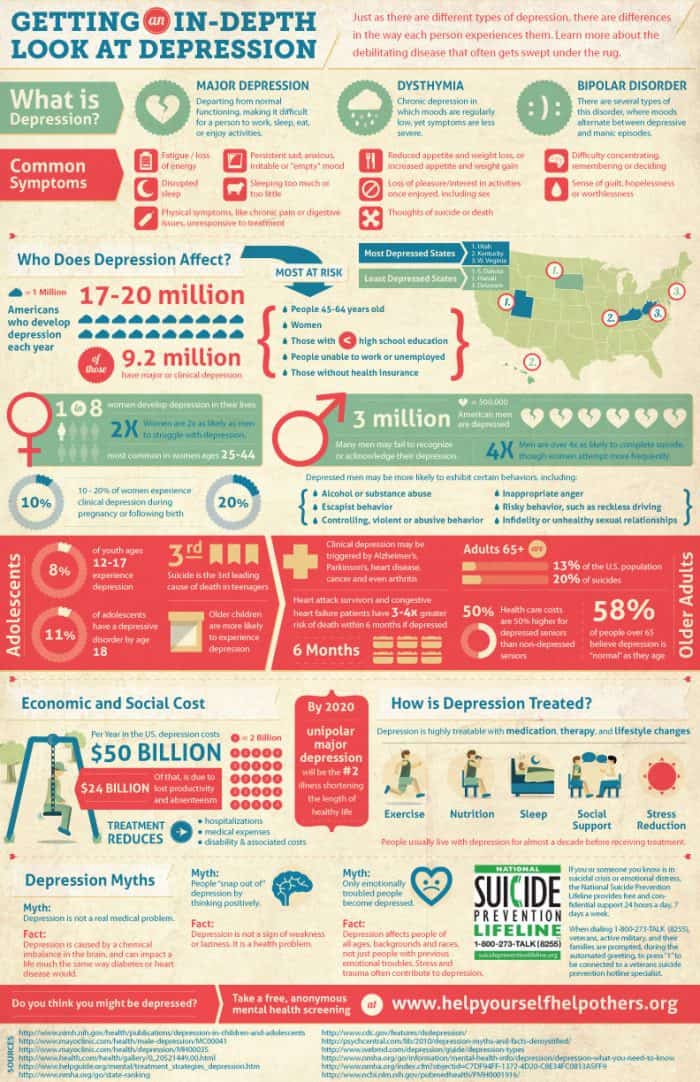 Getting an InDepth Look at Depression Daily Infographic