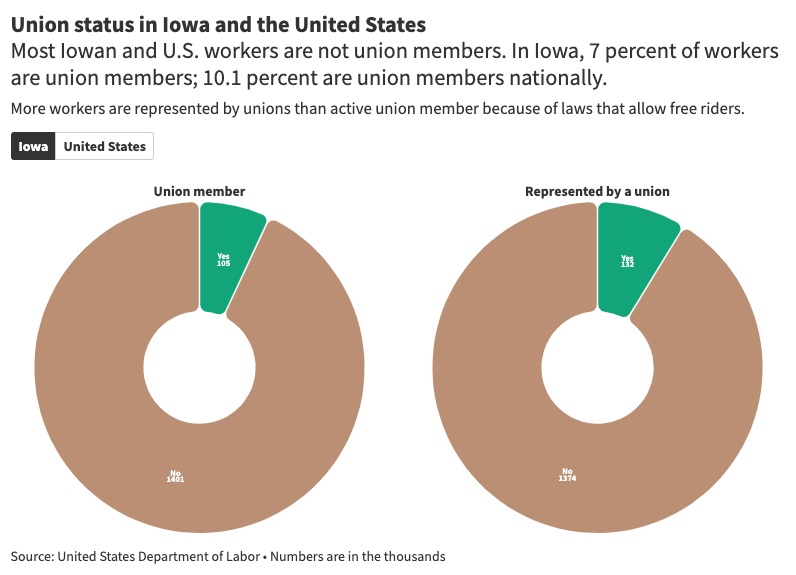 Graphic Union status in Iowa and the United States The Daily Iowan