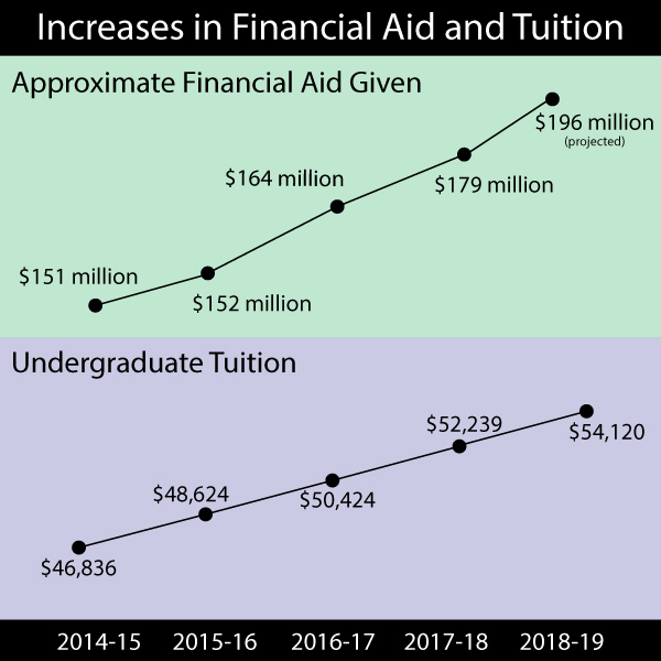Northwestern raises tuition by 3.6 percent
