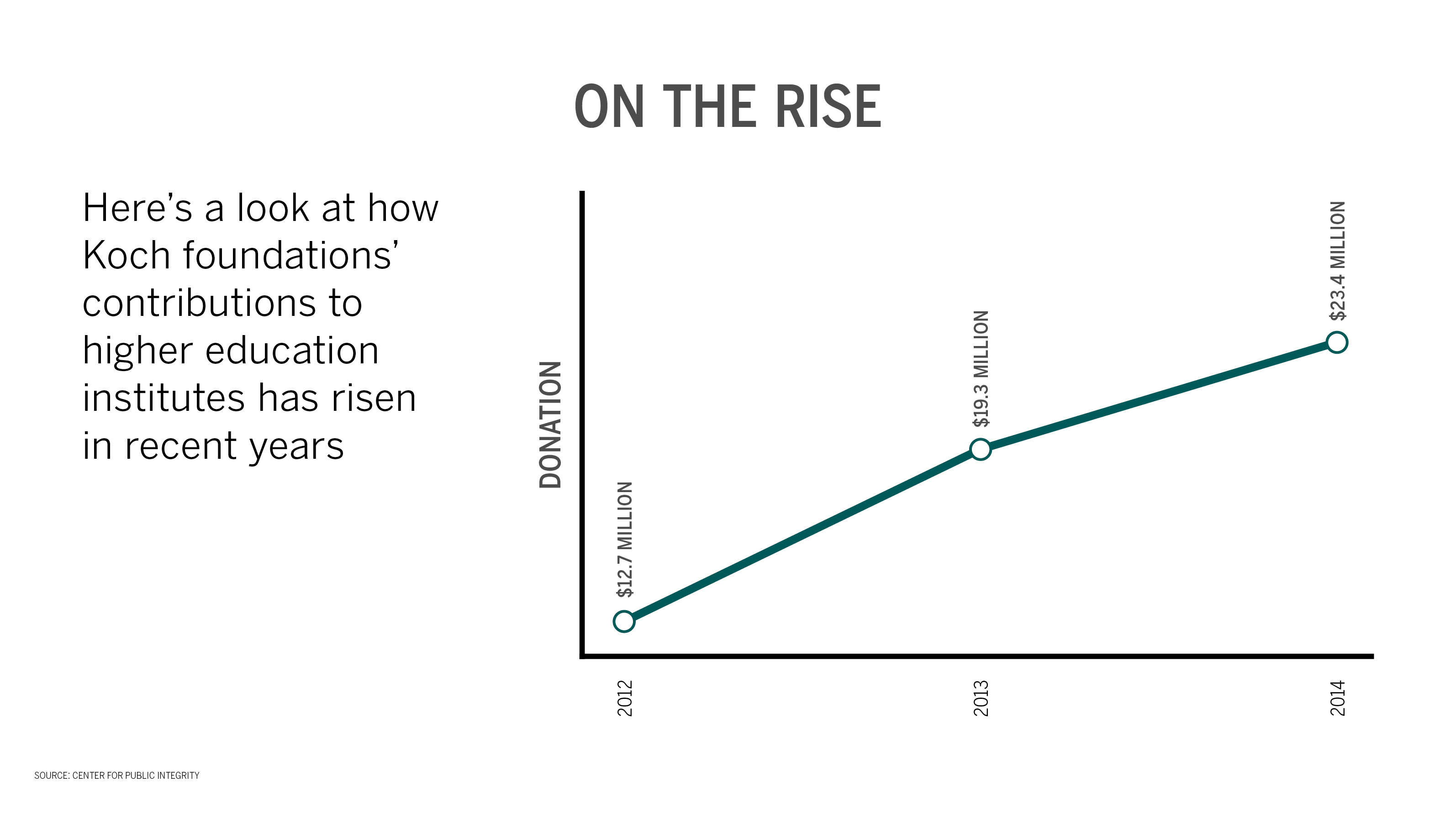 The Whitman School’s receipt of a Charles Koch Foundation grant is