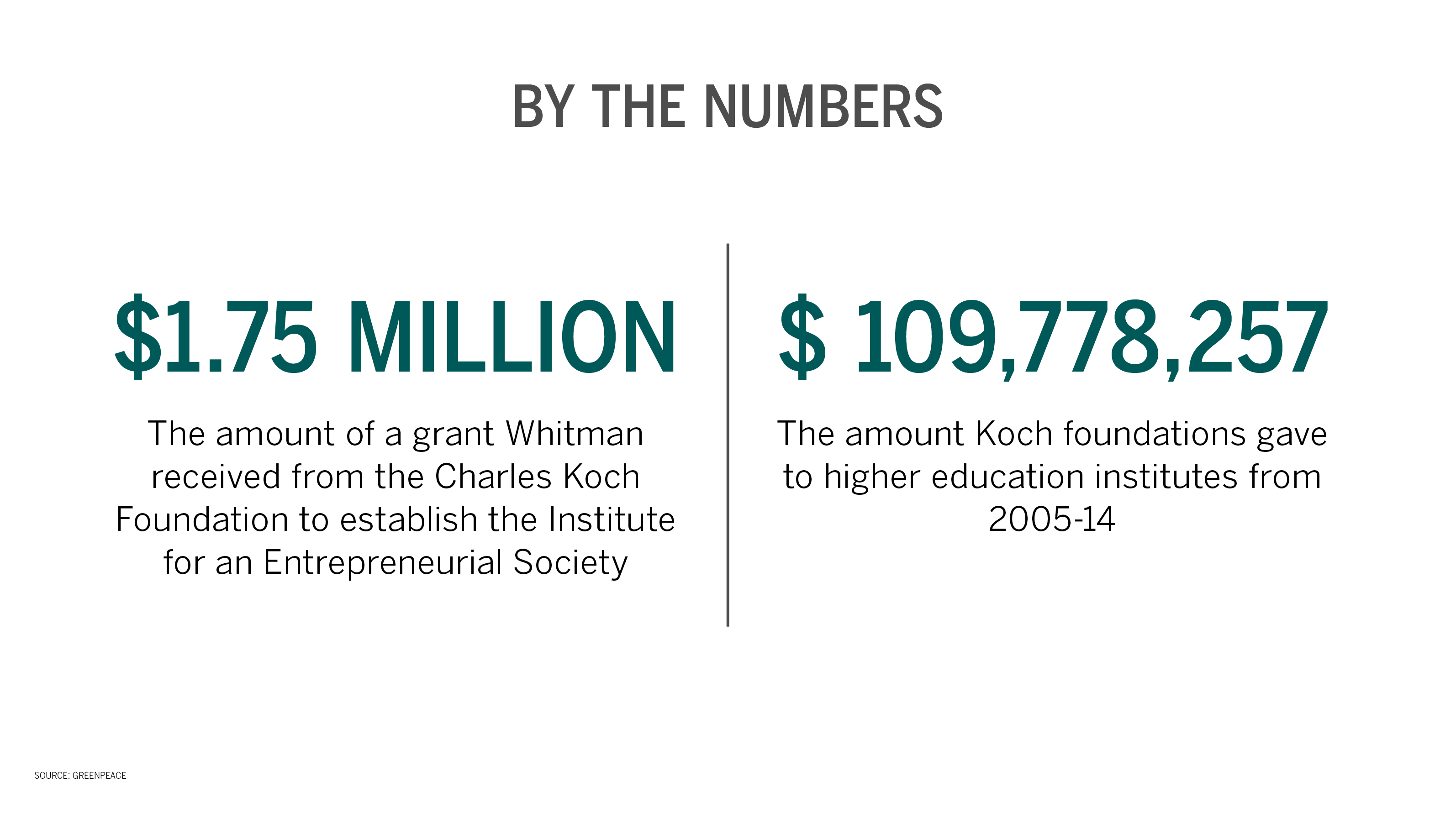 The Whitman School’s receipt of a Charles Koch Foundation grant is