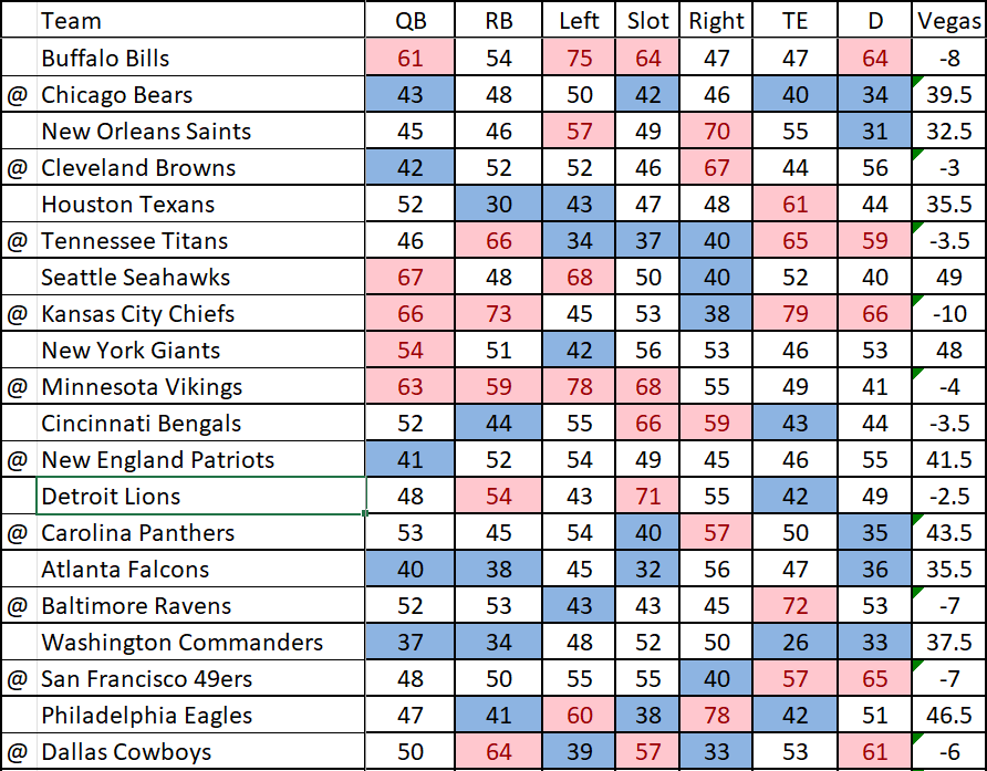 NFL DFS Hot Sheet Week 16 2022 DailyOverlay Daily Fantasy Sports