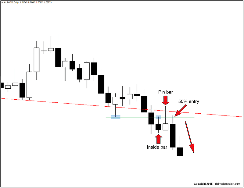 Pin Bar Trading Strategy Everything You Need To Be Profitable Daily